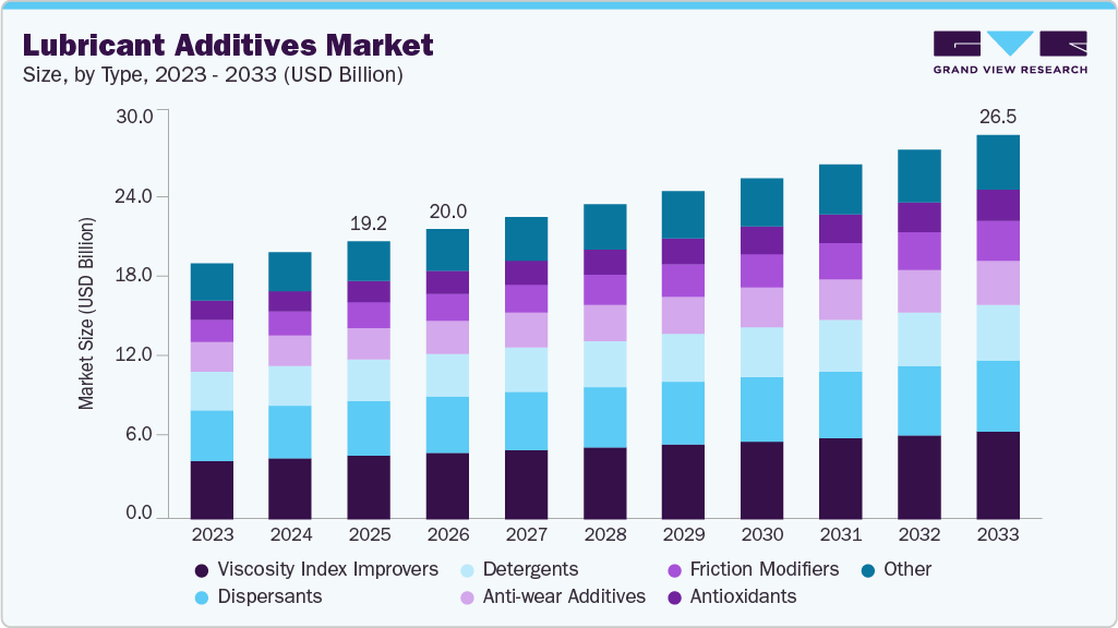 Lubricant additives market size and growth forecast (2023-2033)