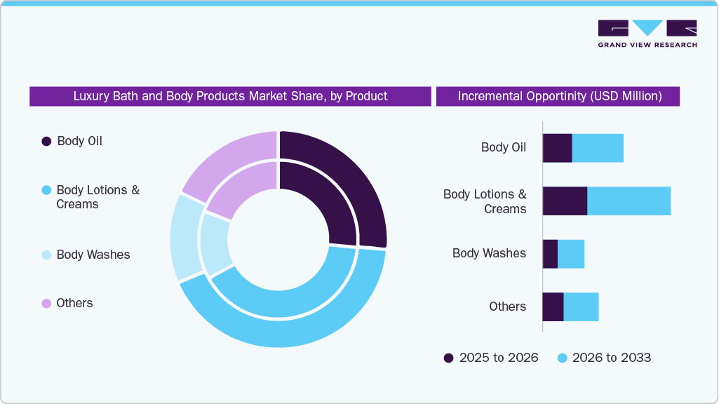 Luxury Bath and Body Products Market Share By product