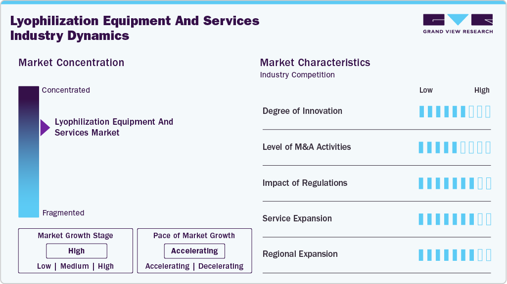 Lyophilization Equipment And Services Industry Dynamics Lyophilization Equipment And Services Industry Dynamics