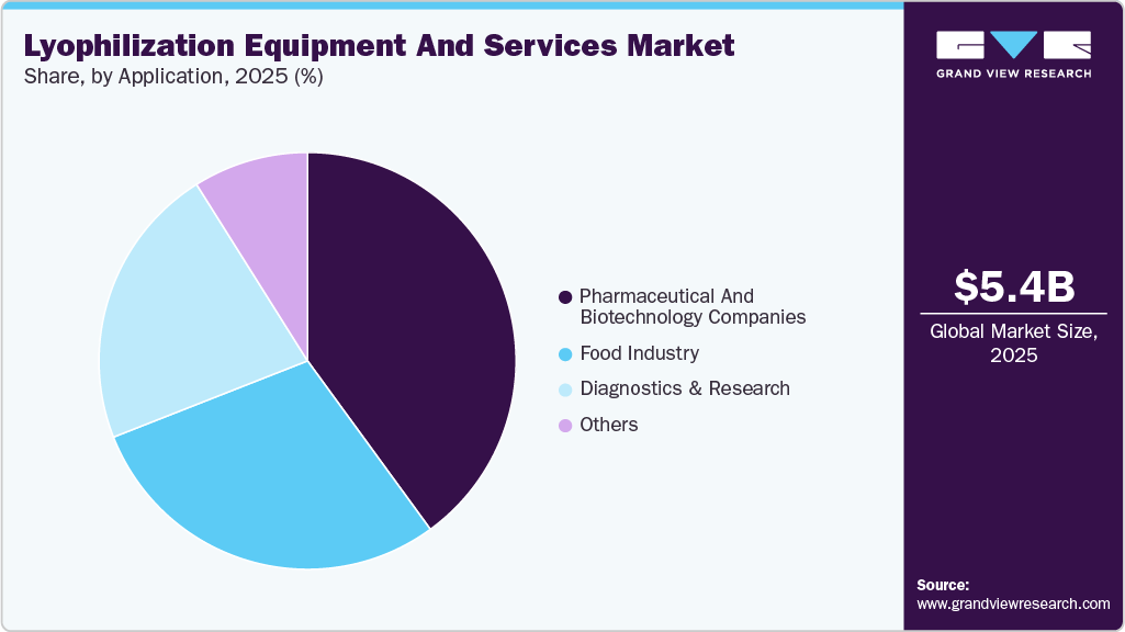 Lyophilization Equipment And Services Market Share Lyophilization Equipment And Services Market Share