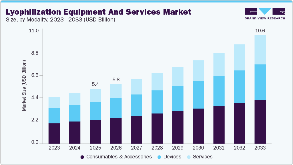 Lyophilization equipment and services market size and growth forecast (2023-2033) Lyophilization equipment and services market size and growth forecast (2023-2033)