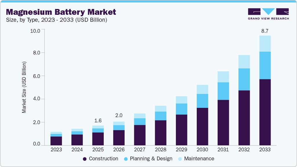 Magnesium battery market size and growth forecast (2023-2033)