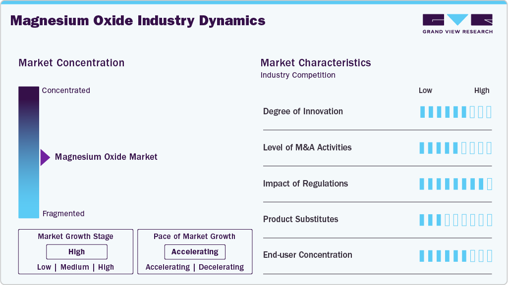 Magnesium Oxide Industry Dynamics