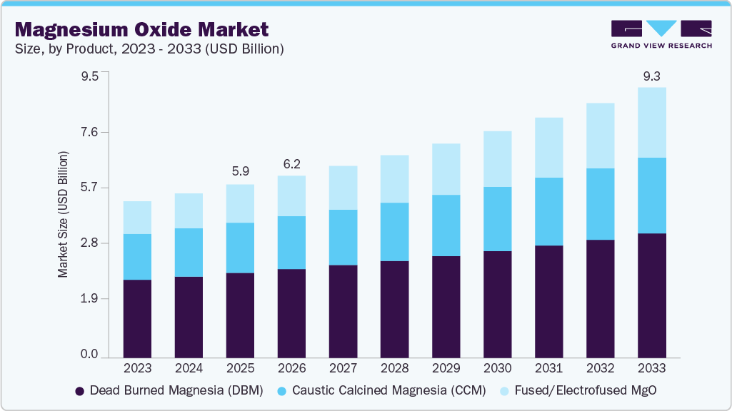 Magnesium oxide market size and growth forecast (2023-2033)