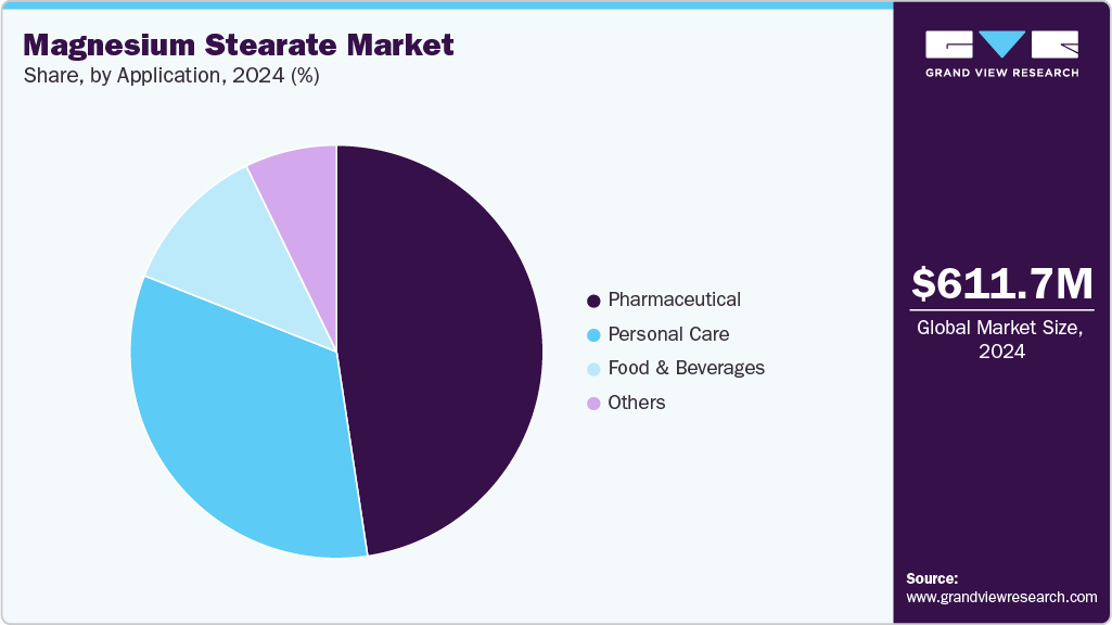 Magnesium Stearate Market Share Magnesium Stearate Market Share