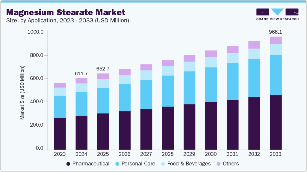 Magnesium stearate market size and growth forecast (2023-2033) Magnesium stearate market size and growth forecast (2023-2033)