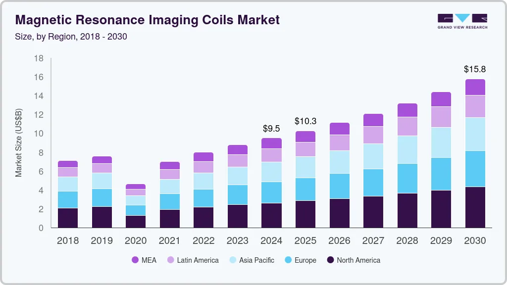 Magnetic resonance imaging coils market size by region, and growth forecast (2025-2030)
