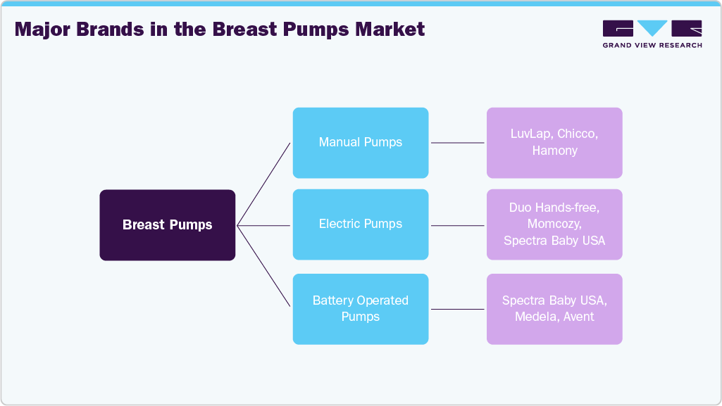 Major Brands in the Breast Pumps Market