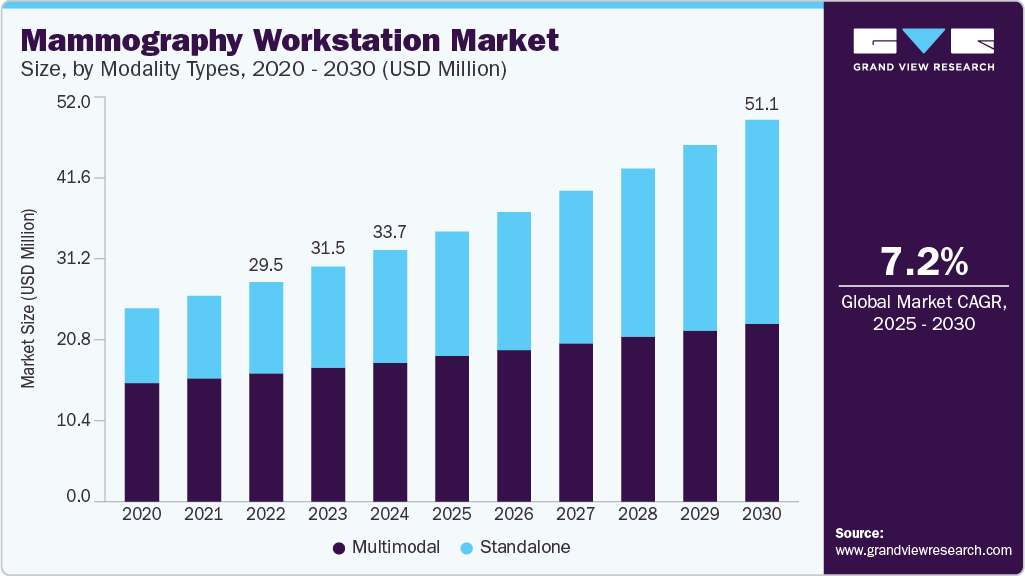 Mammography workstation market size was valued at USD 33.7 million in 2024 and is projected to grow at 7.2% CAGR to reach USD 51.1 million by 2030. Mammography workstation market size was valued at USD 33.7 million in 2024 and is projected to grow at 7.2% CAGR to reach USD 51.1 million by 2030.