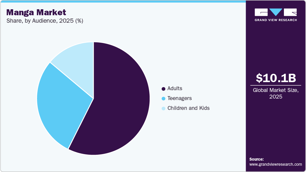 Manga Market Share
