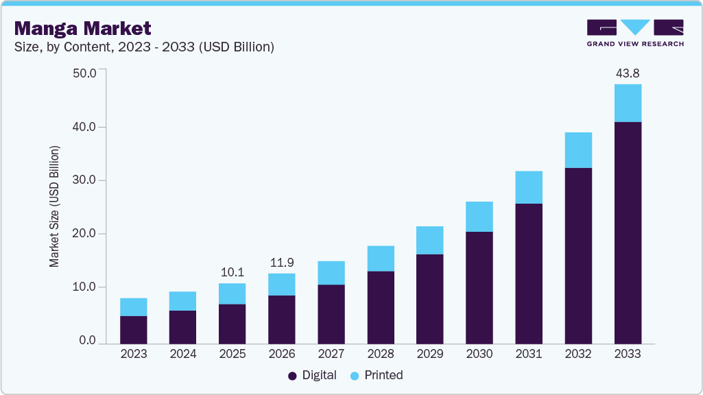 Manga market size and growth forecast (2023-2033)