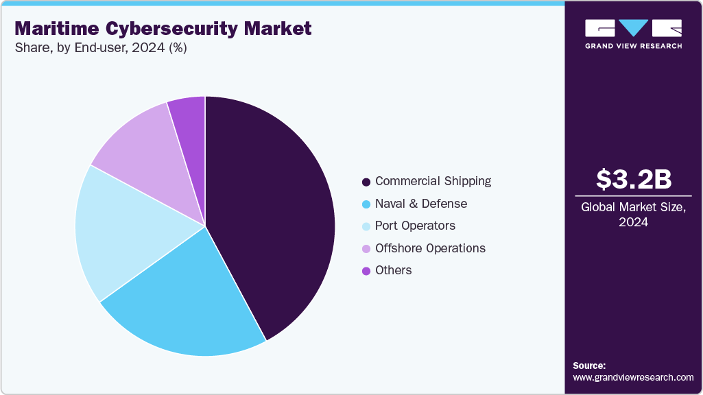 Maritime Cybersecurity Market Share
