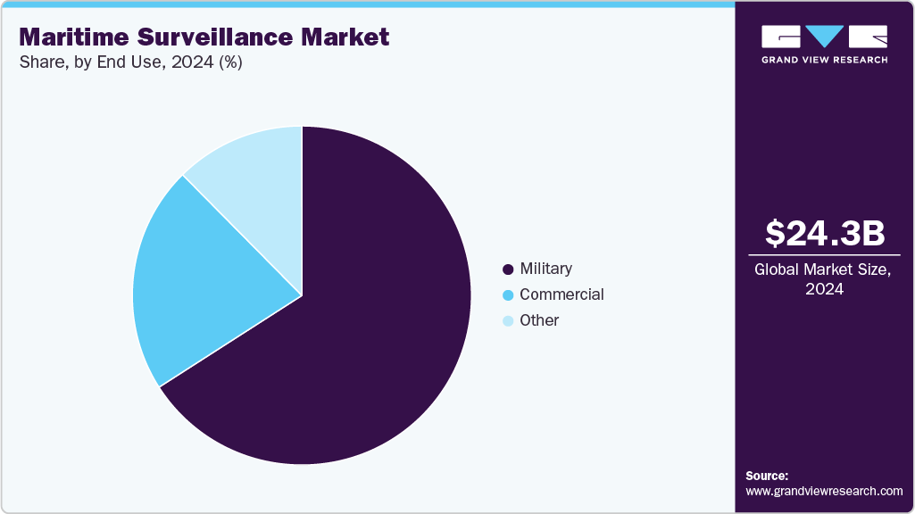Maritime Surveillance Market Share Maritime Surveillance Market Share