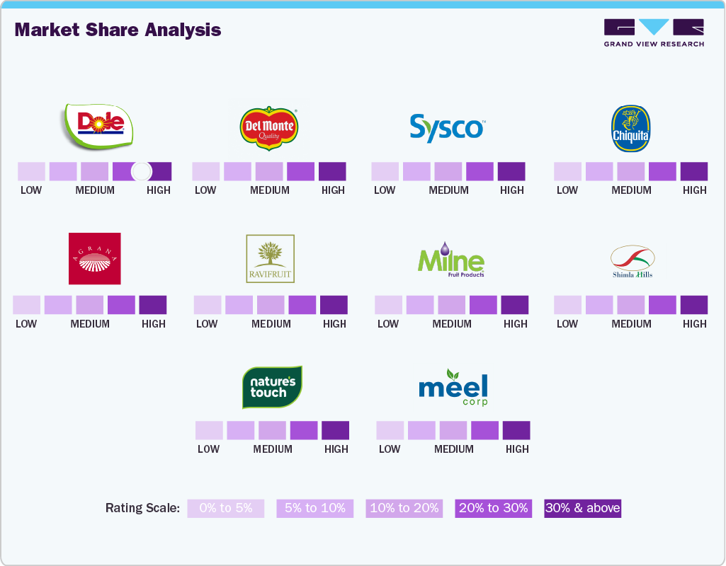 Market Share Analysis - U.S. Frozen Fruits Market