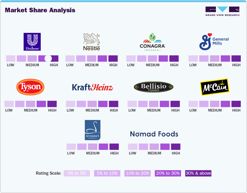 Market Share Analysis - U.S. Frozen Meals Market