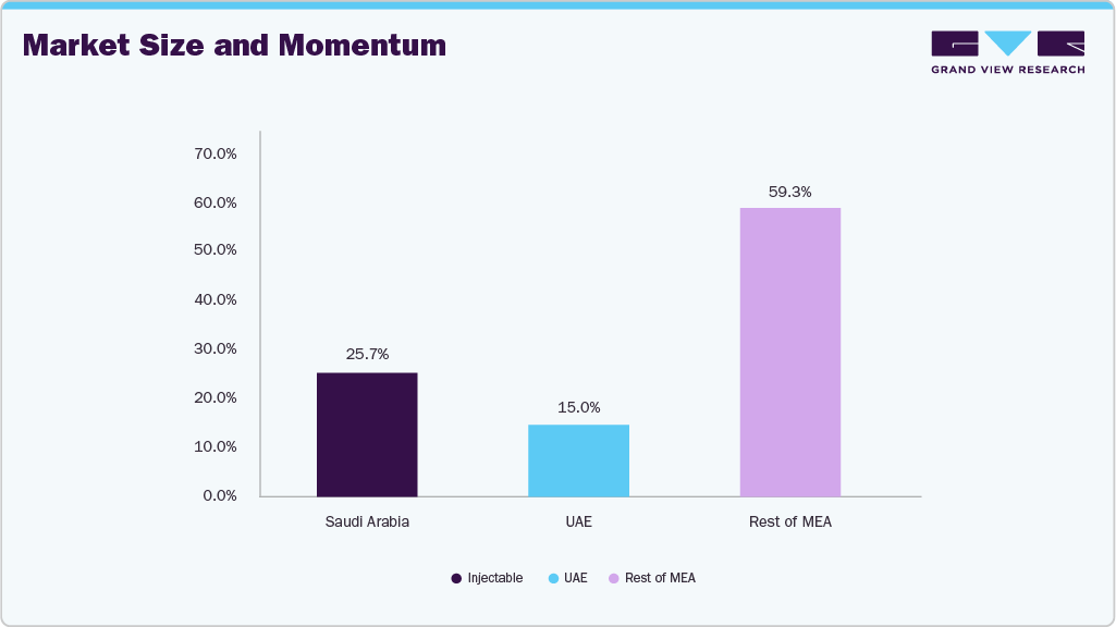 Market Size and Momentum