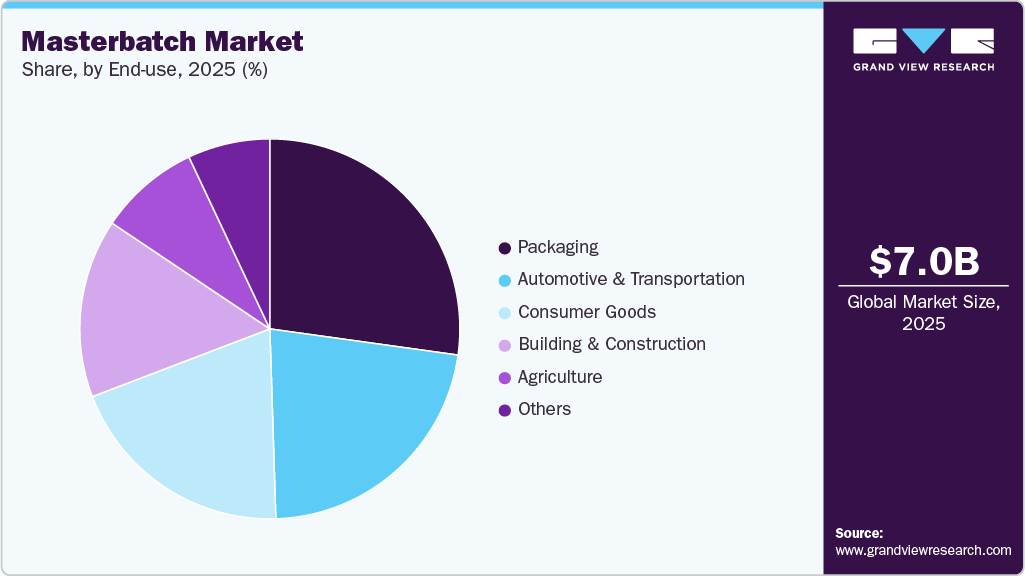 Masterbatch Market Share