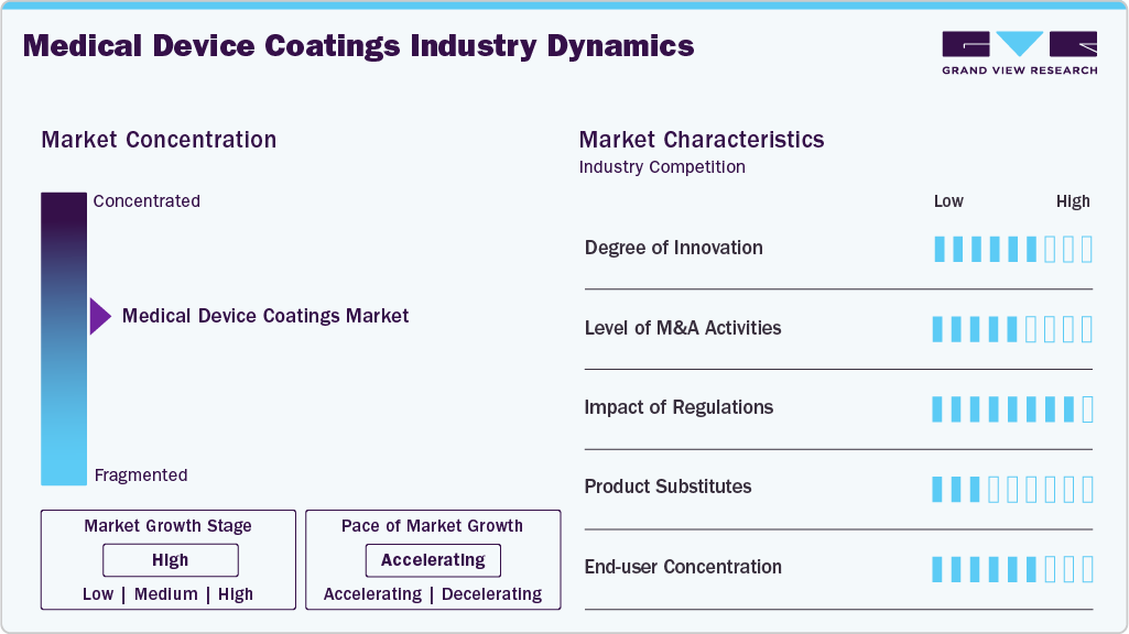 Medical Device Coatings Industry Dynamics