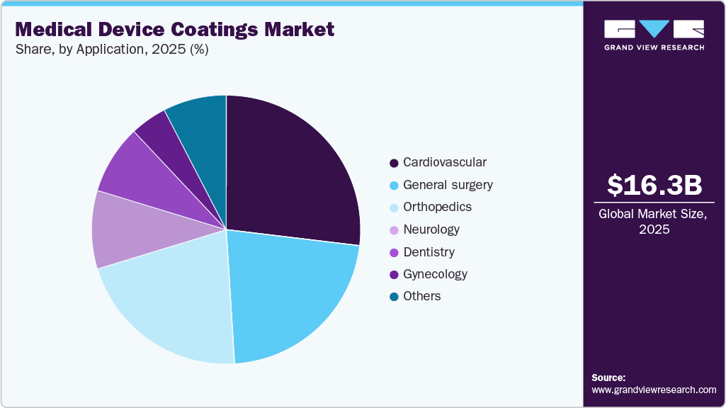 Medical Device Coatings Market Share