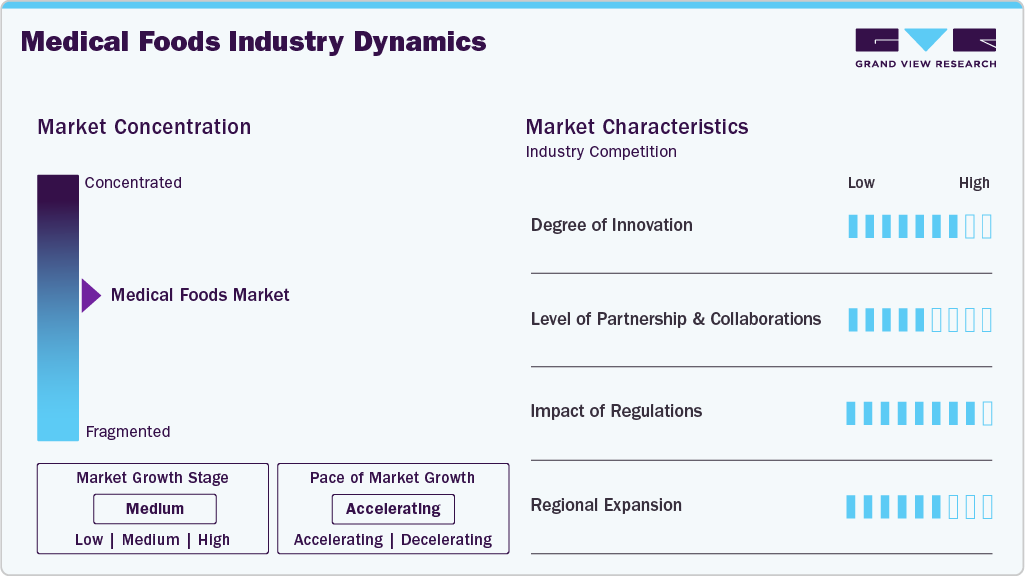 Medical Foods Industry Dynamics