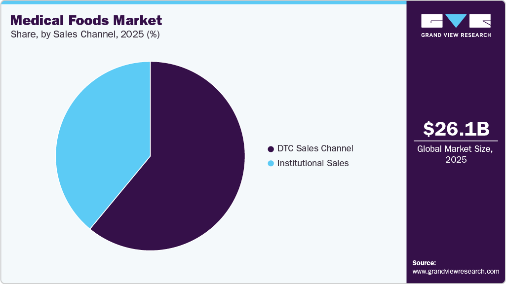 Medical Foods Market Share
