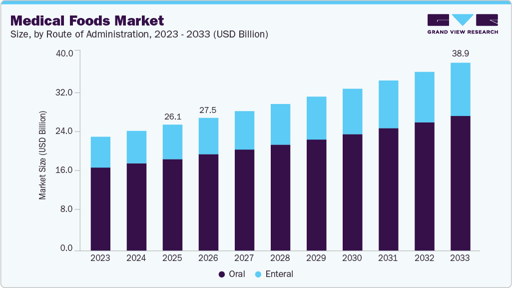 Medical foods market size and growth forecast (2023-2033)