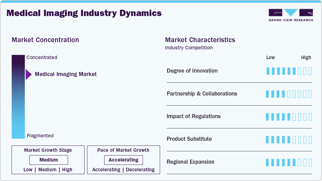 Medical Imaging Industry Dynamics