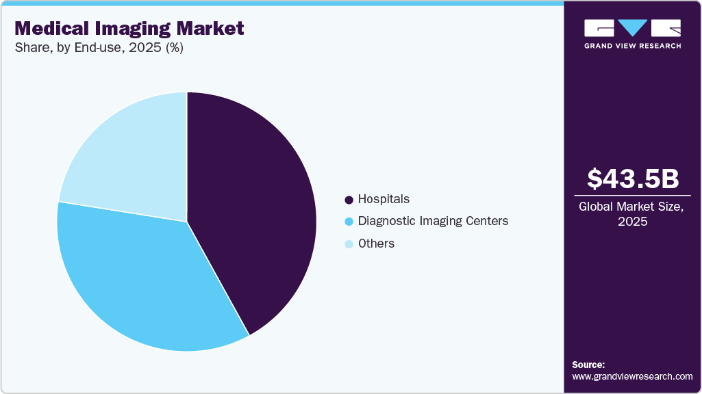 Medical Imaging Market Share