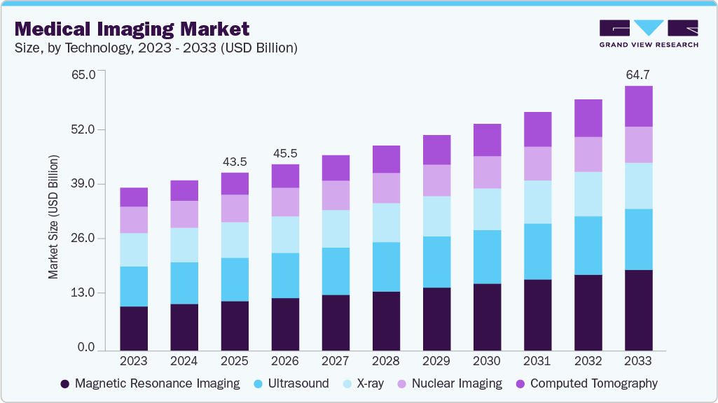 Medical imaging market size and growth forecast (2023-2033)