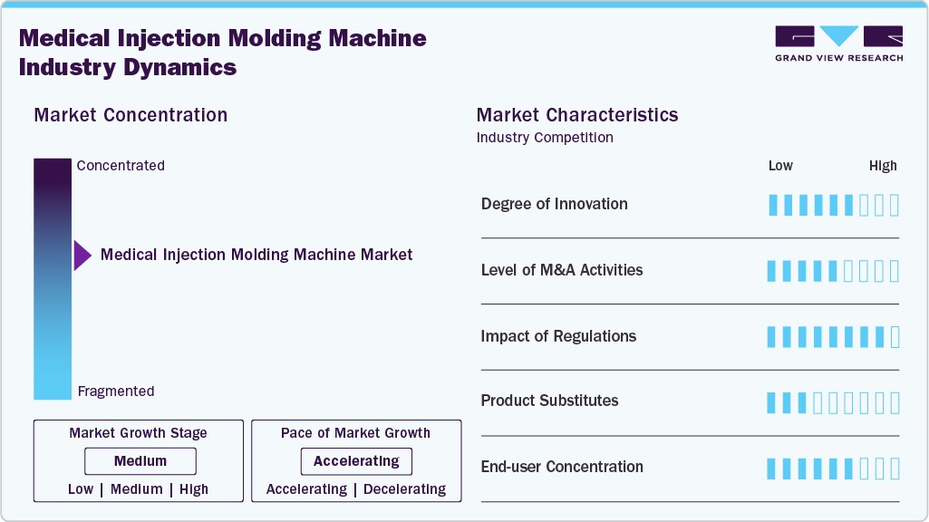 Medical Injection Molding Machine Industry Dynamics