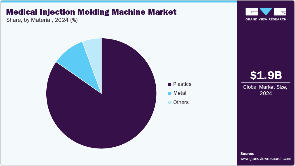 Medical Injection Molding Machine Market Share