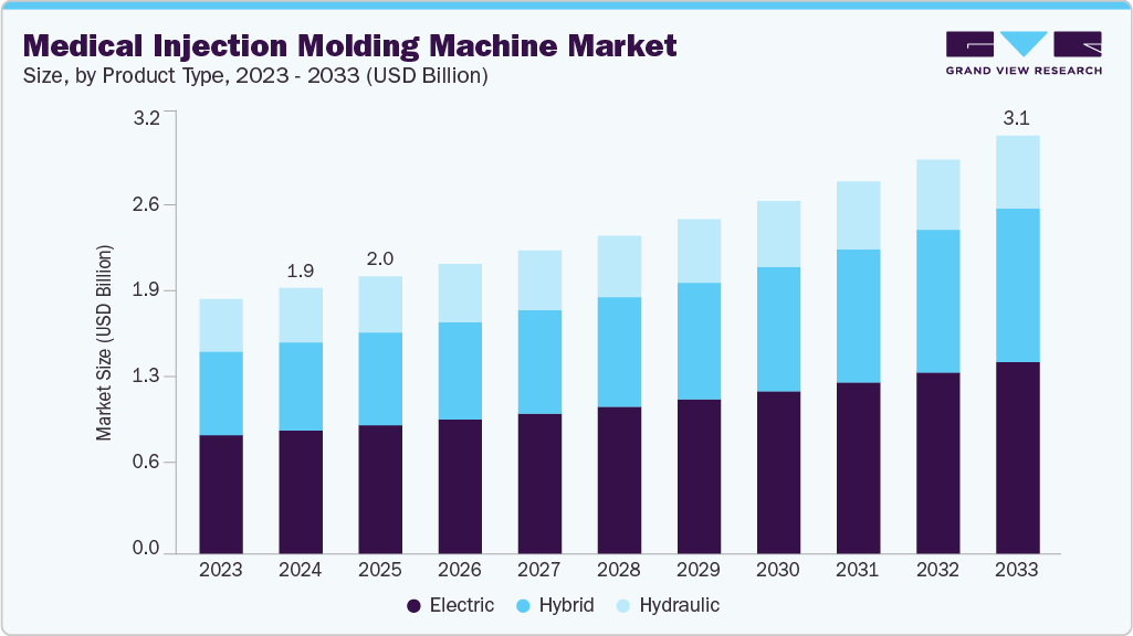 Medical injection molding machine market size and growth forecast (2023-2033)