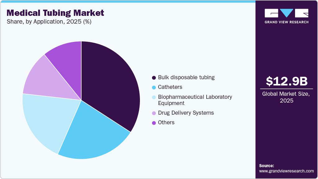 Medical Tubing Market Share