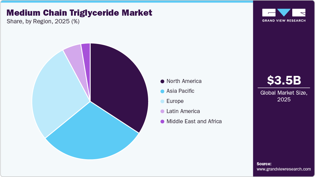 Medium Chain Triglyceride Market Share