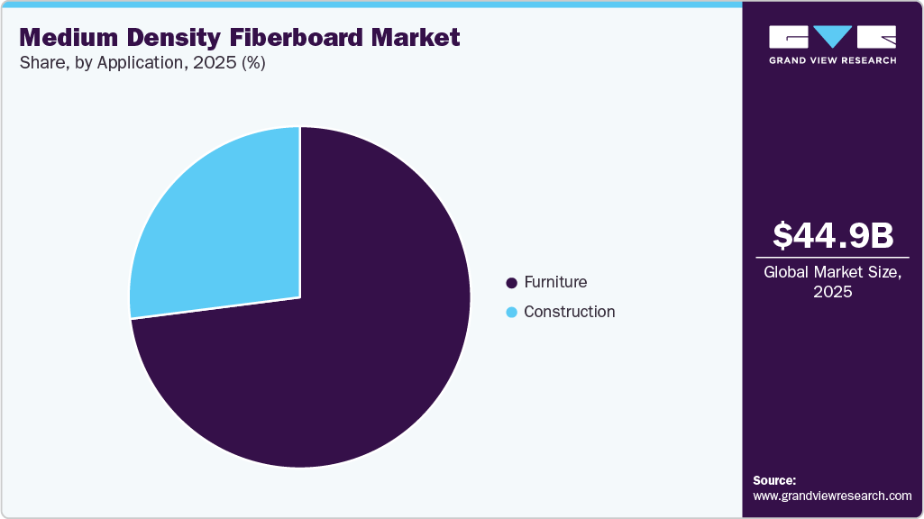 Medium Density Fiberboard Market Share