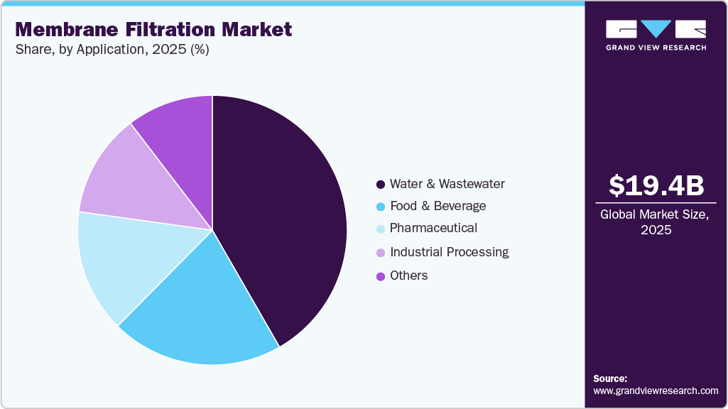Membrane Filtration Market Share Membrane Filtration Market Share