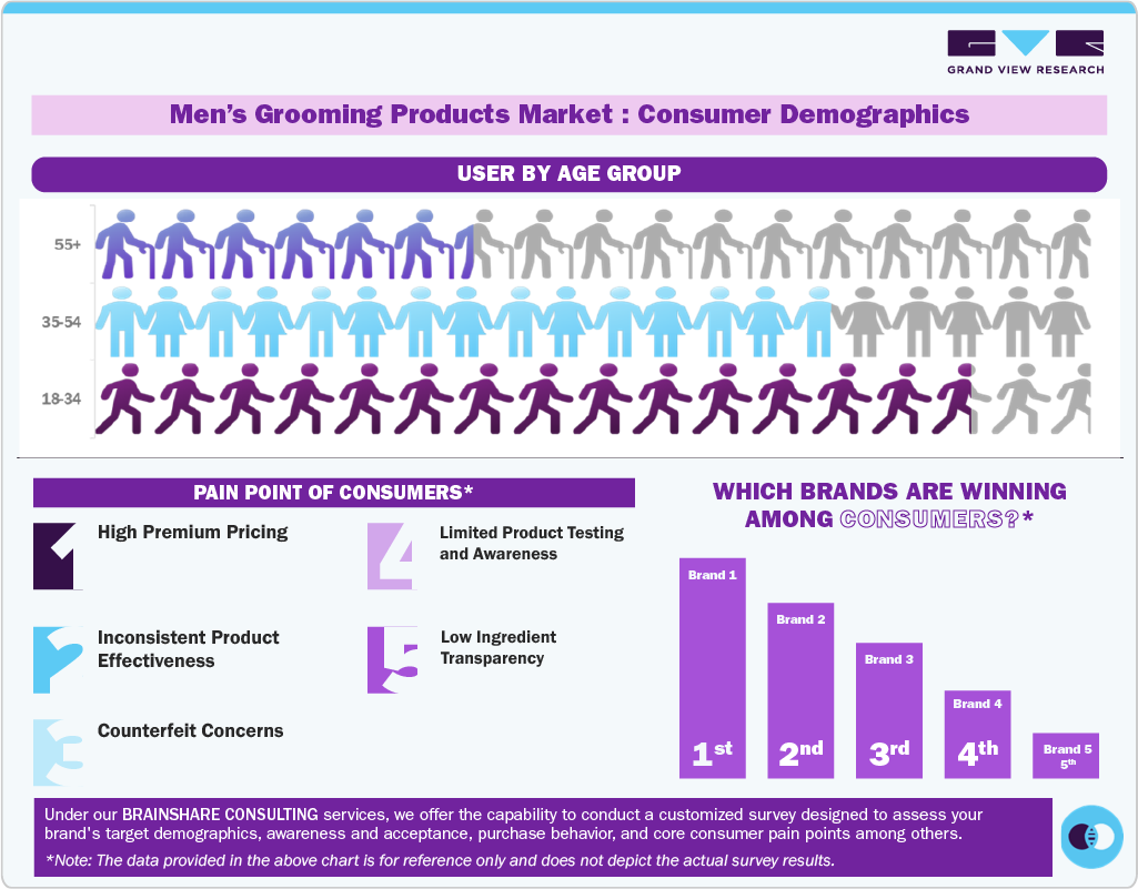 Men&rsquo;s Grooming Products Market: Consumer Demographics 