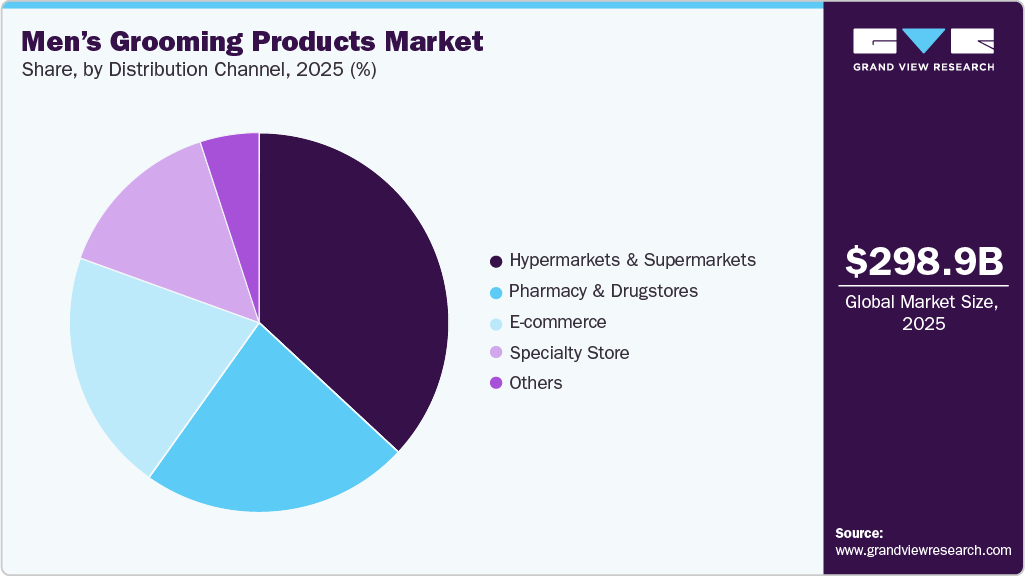 Men&rsquo;s Grooming Products Market Share