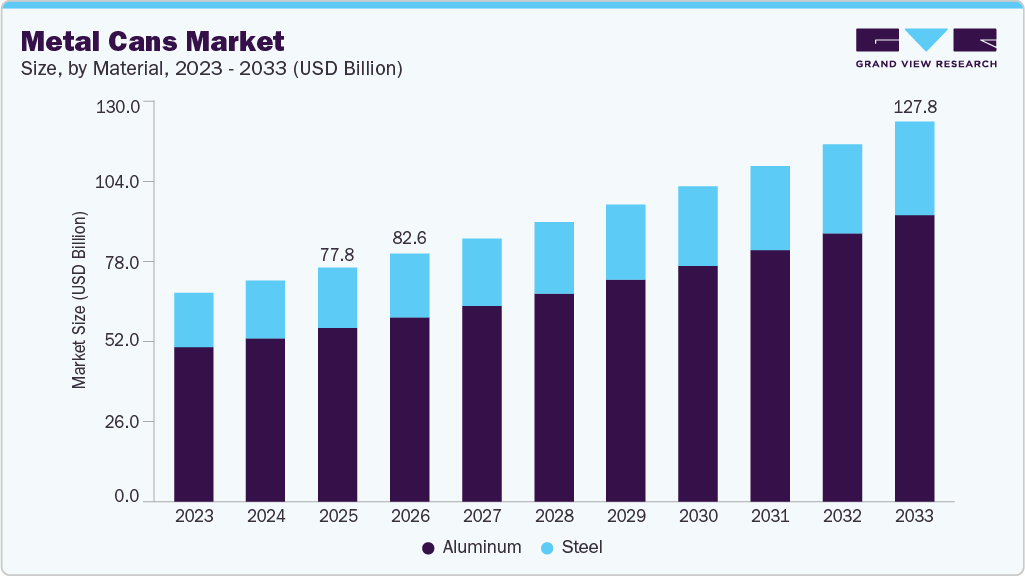 Metal cans market size and growth forecast (2023-2033) Metal cans market size and growth forecast (2023-2033)