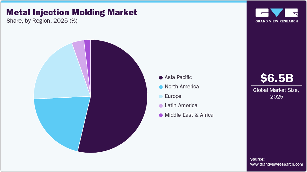 Metal Injection Molding Market Share