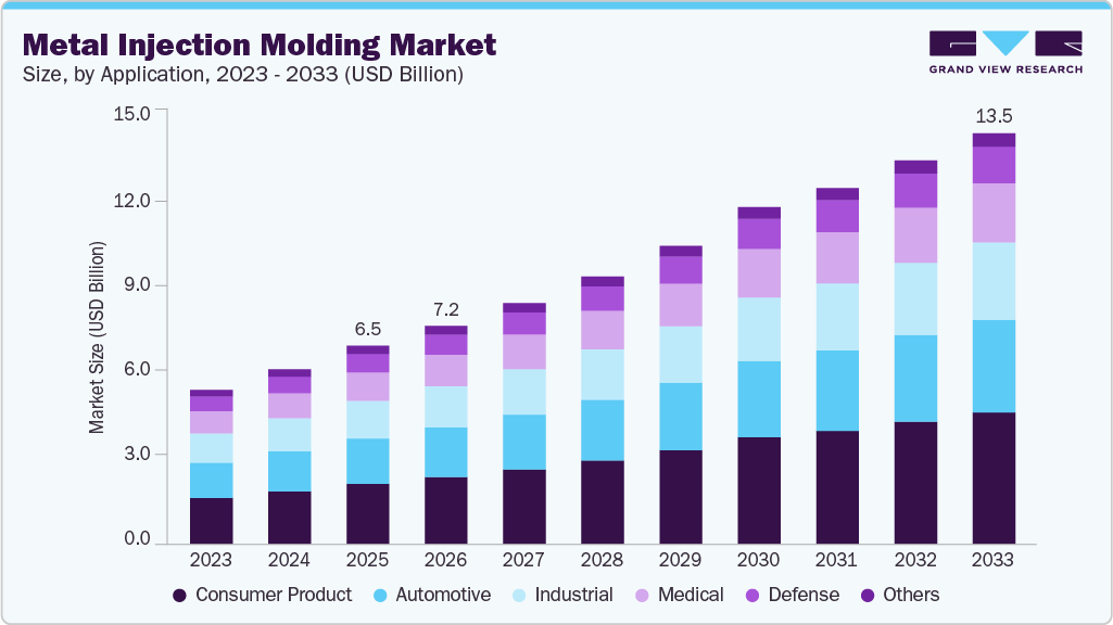 Metal injection molding market size and growth forecast (2023-2033)