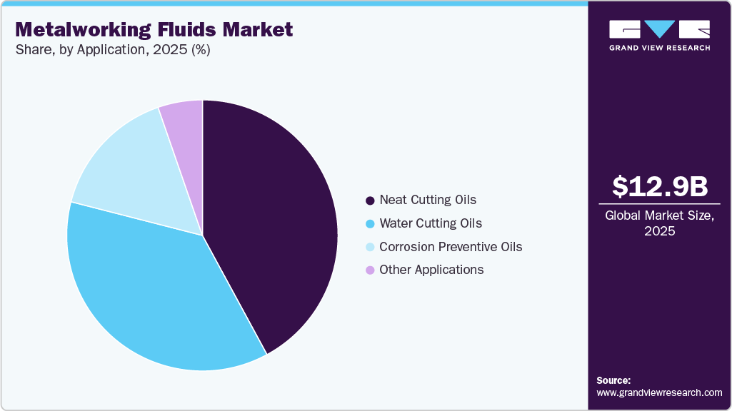 Metalworking Fluids Market Share