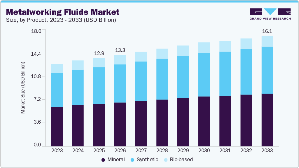 Metalworking fluids market size and growth forecast (2023-2033)