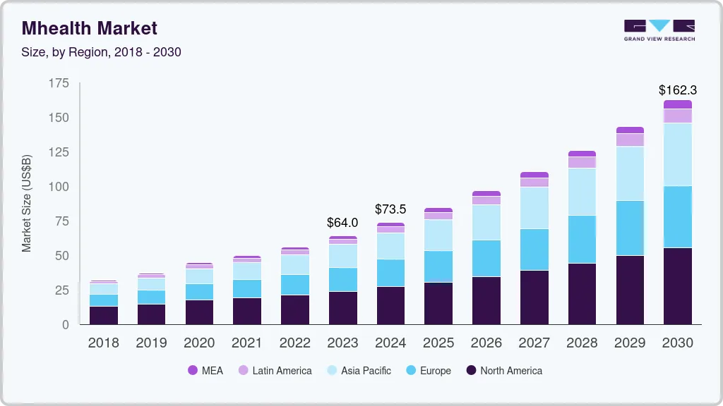 mHealth market size by region, and growth forecast (2024-2030)