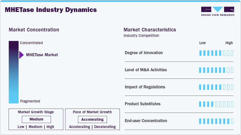 MHETase Industry Dynamics