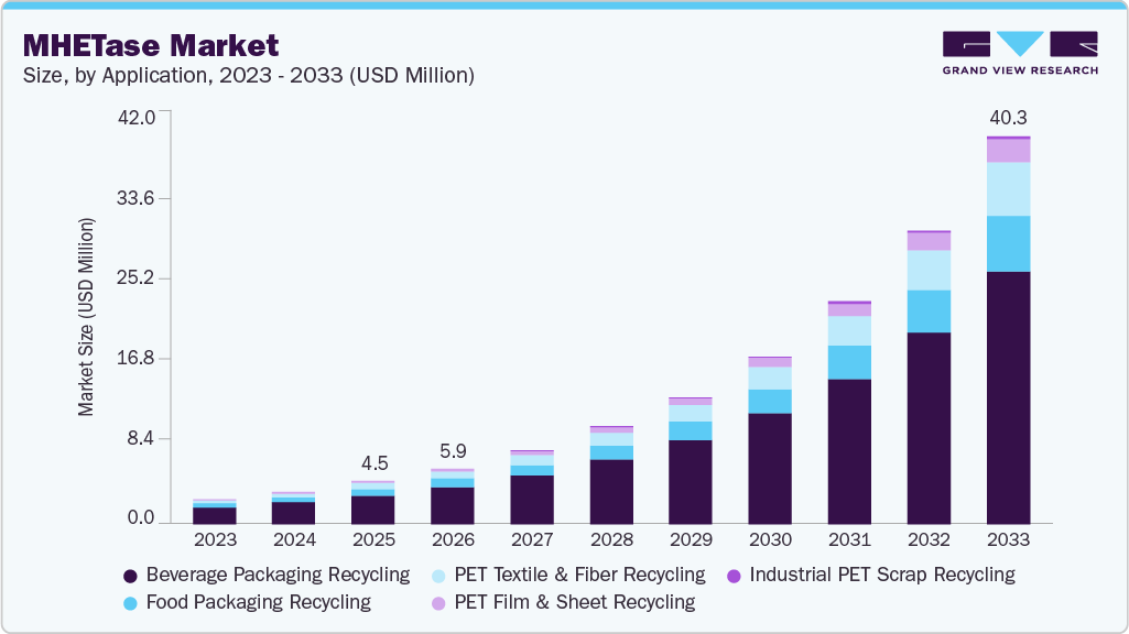 MHETase market size and growth forecast (2023-2033)