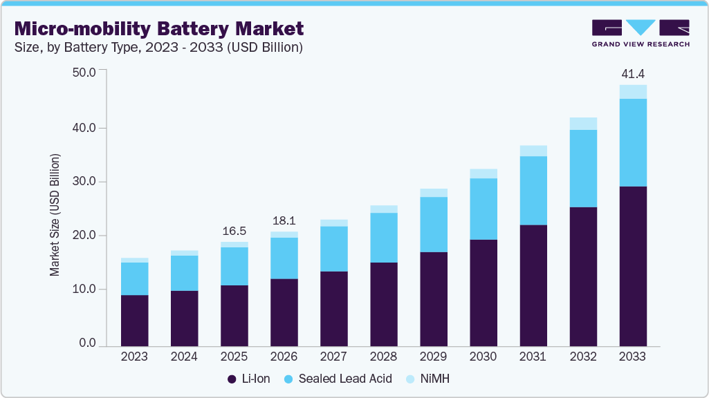 Micro-mobility battery market size and growth forecast (2023-2033)