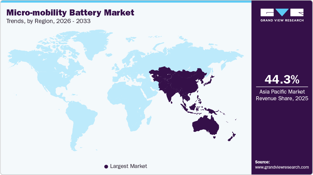 Micro-mobility Battery Market Trends, by Region, 2026 - 2033