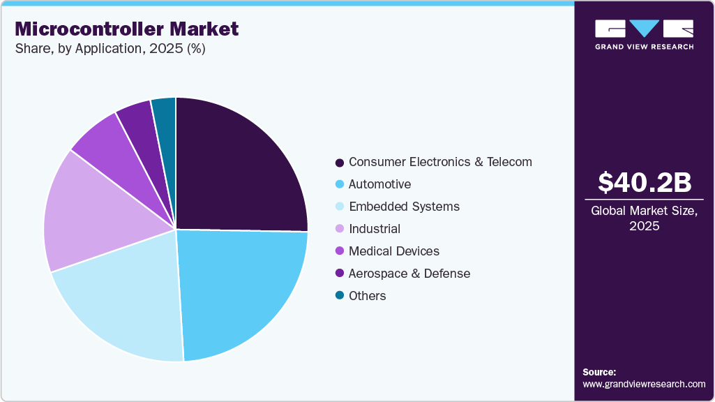 Microcontroller Market Share