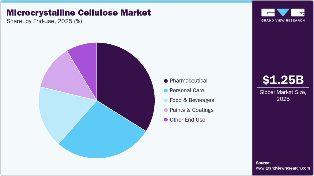 Microcrystalline Cellulose Market Share